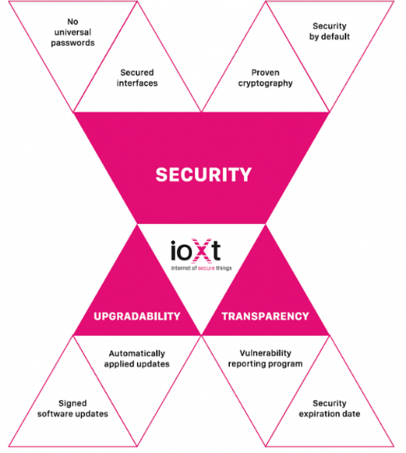 Zobowiązanie bezpieczeństwa ioXt wskazuje osiem kluczowych priorytetów w zakresie bezpieczeństwa, aktualizacji i transparentności produktów IoT (źródło: ioXt)