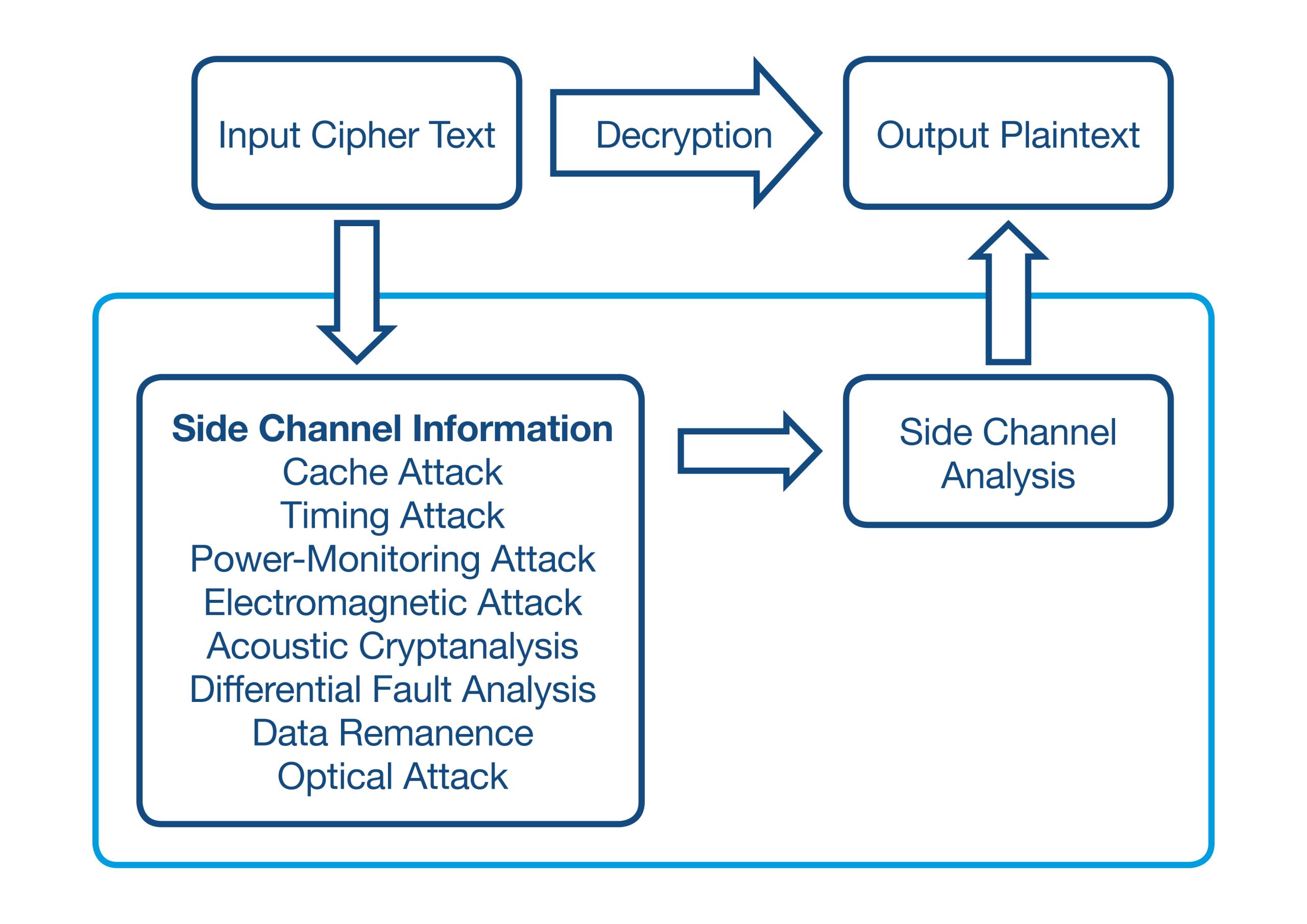 Ogólny przegląd wektorów ataków z kanału pobocznego (źródło: Mouser Electronics, na podstawie R. Vanathi i SP. Chokkalingam, „Side Channel Attacks in IaaS and Its Defense Mechanisms” [Ataki z kanału pobocznego w usłudze chmurowej IaaS i jej mechanizmy obronne]. International Journal of Engineering and Advanced Technology