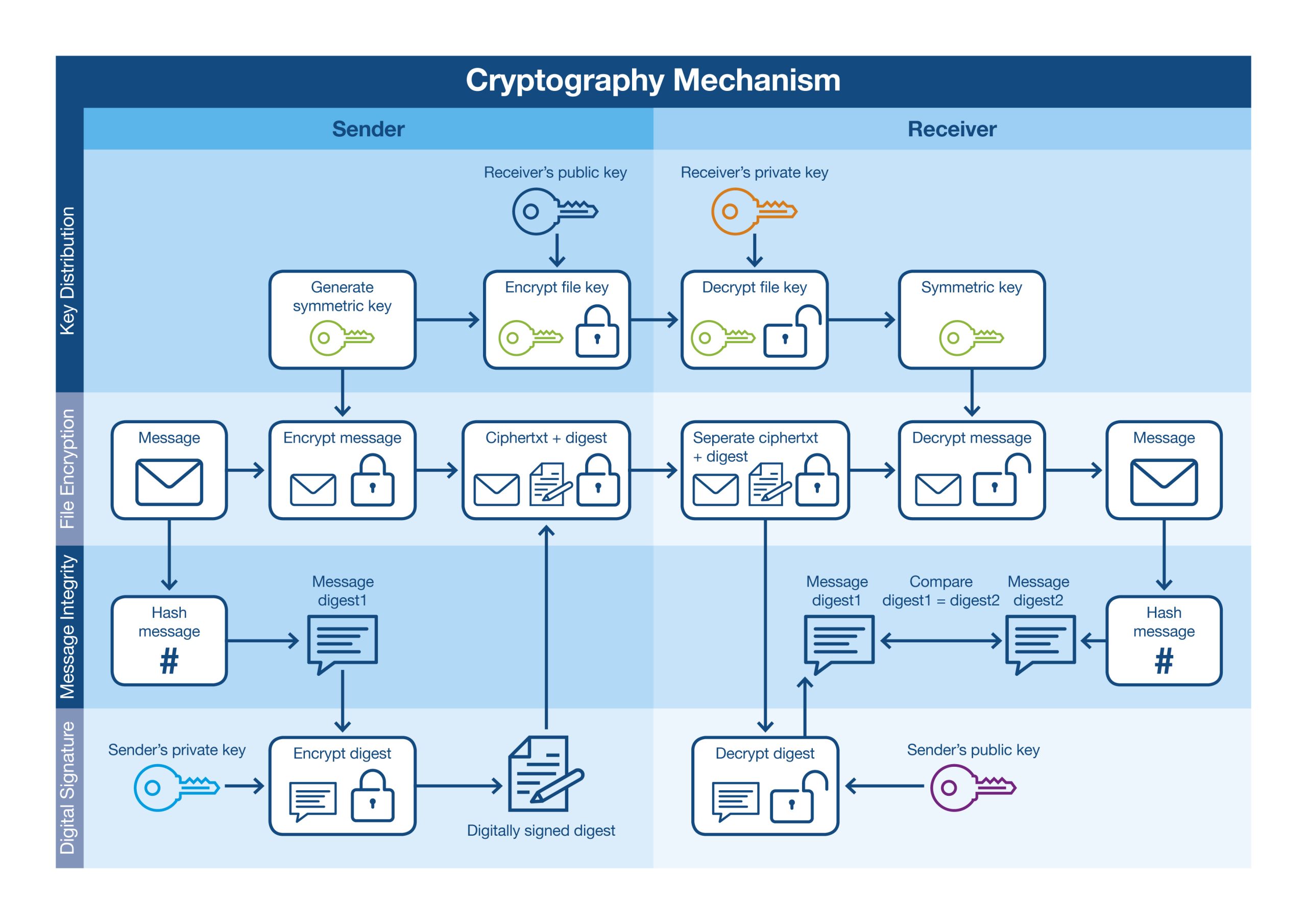 Ilustracja 5. Proces kryptograficzny PKI wykorzystujący RSA (źródło: Mouser Electronics, na podstawie https://autrunk.wordpress.com/2016/12/20/cryptography-how-are-rsa-aes-and-sha-different/)