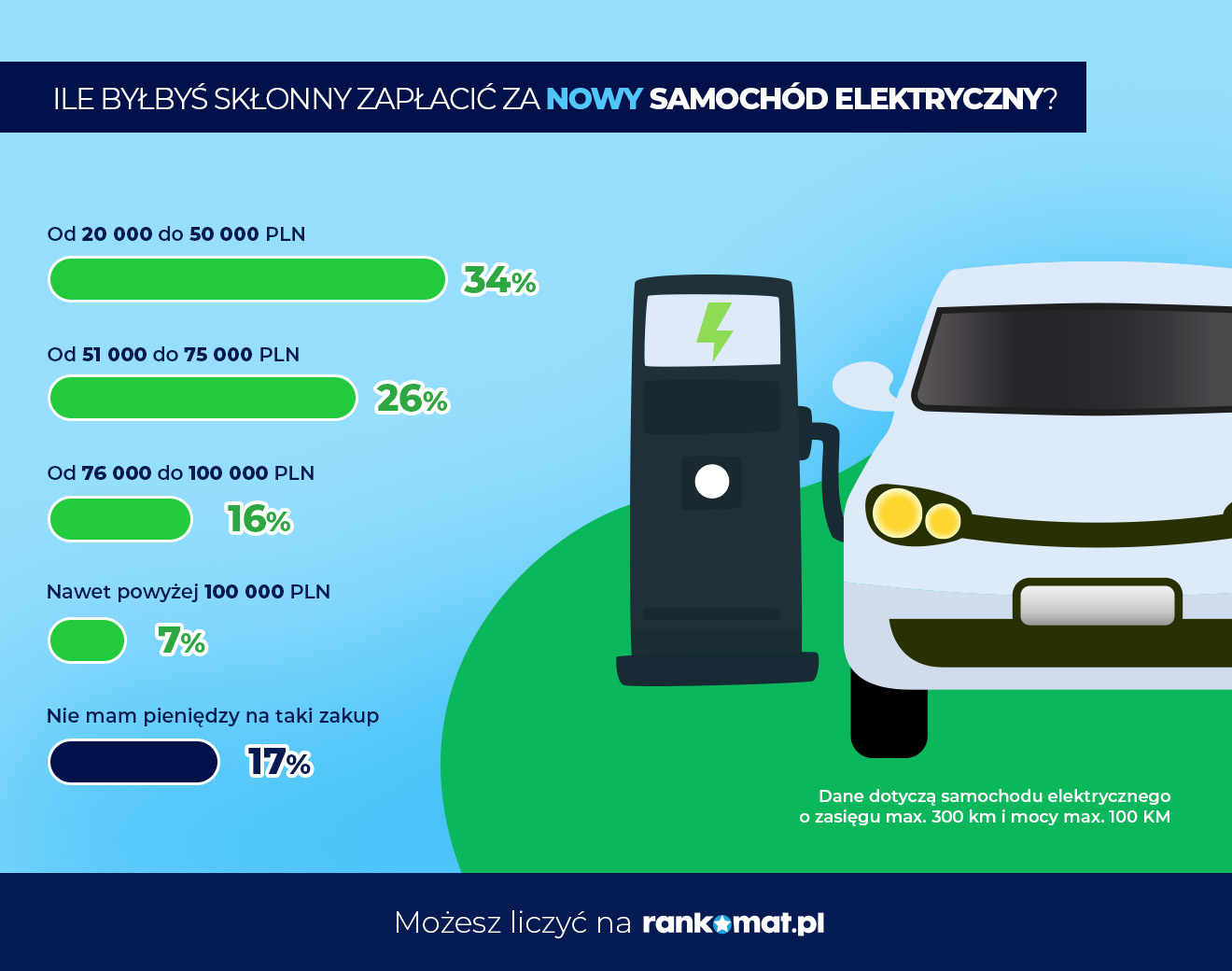 Budżet Polaków na nowy samochód elektryczny - badanie rankomat.pl