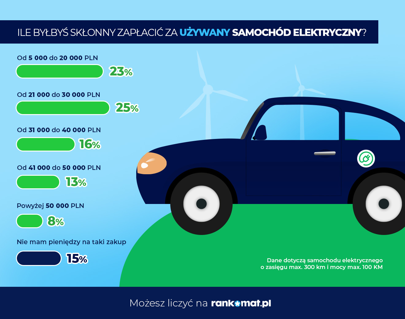 Budżet Polaków na używany samochód elektryczny - badanie rankomat.pl