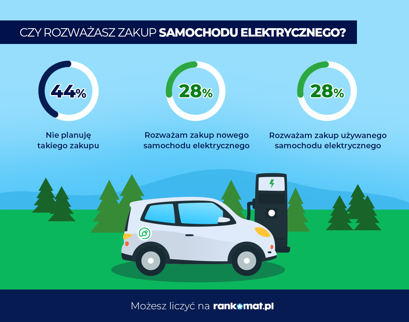 Zakup samochodu elektrycznego - badanie rankomat.pl