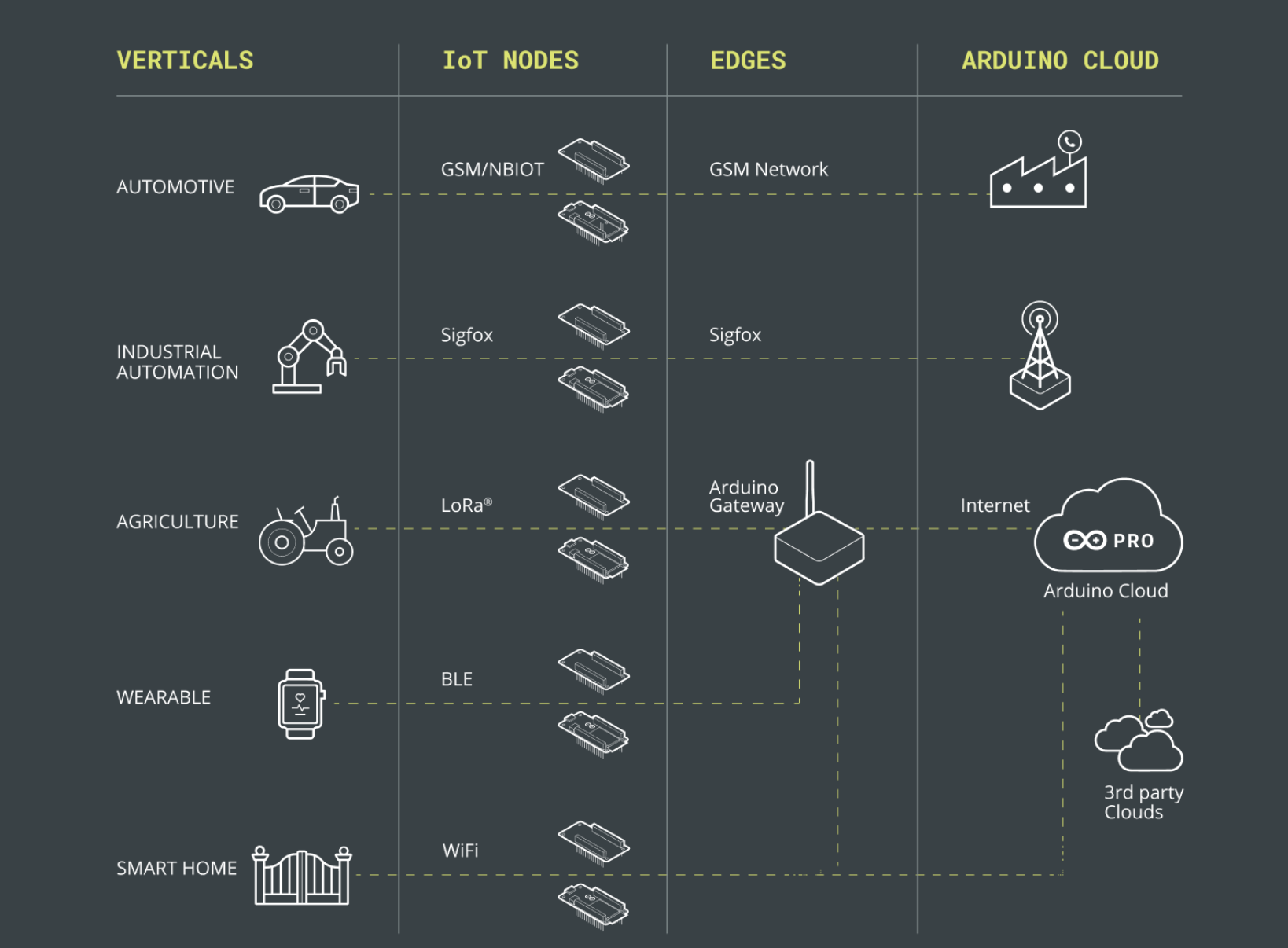 Ilustracja 9. Arduino IoT Cloud to kompleksowe rozwiązanie, zaspokajające wymogi każdego zastosowania (źródło: Arduino)