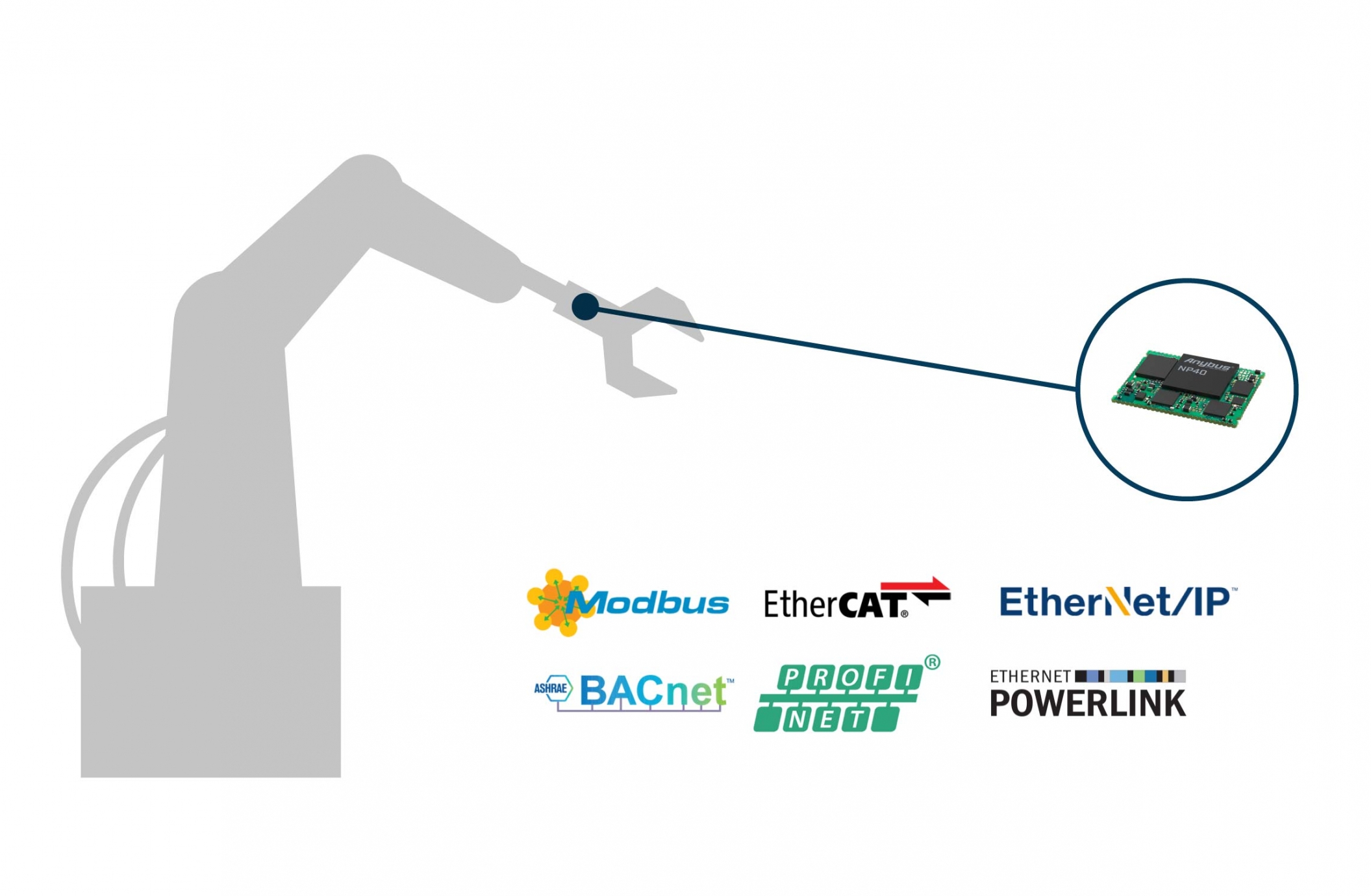 Anybus CompactCom B40 Mini jest lutowany na płycie nośnej urządzenia, co zapewnia łączność ze wszystkimi głównymi sieciami Ethernetu przemysłowego.