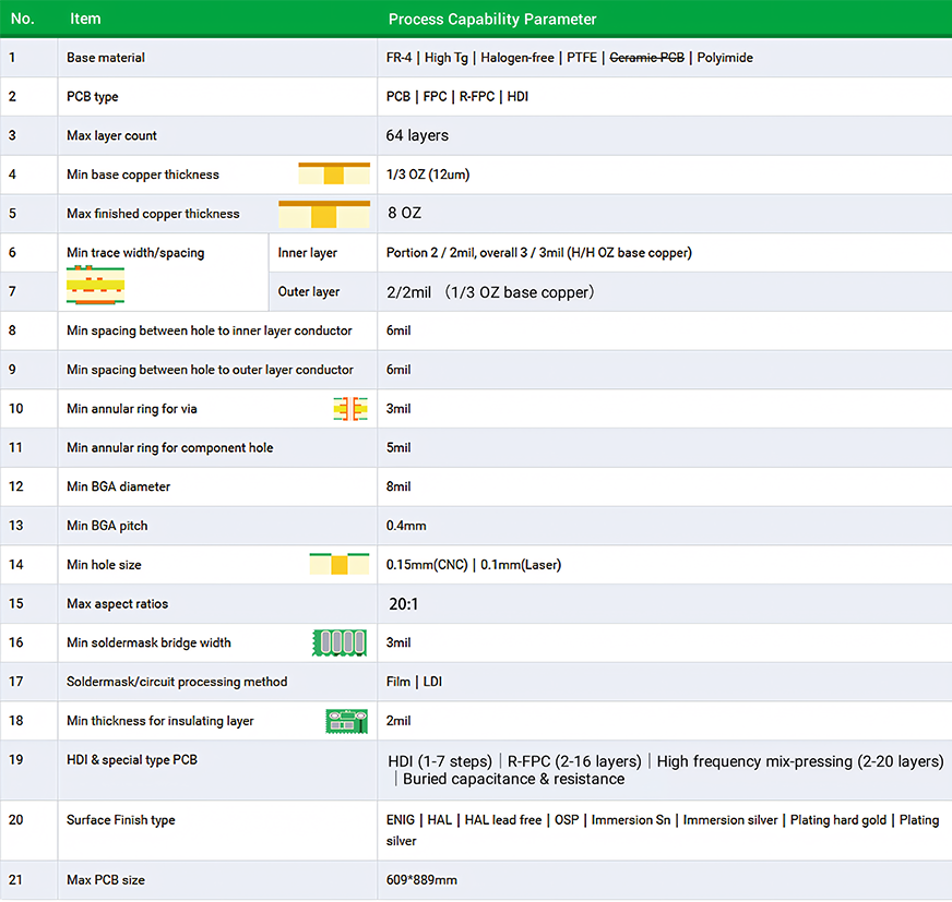 Produkcja płytek PCB