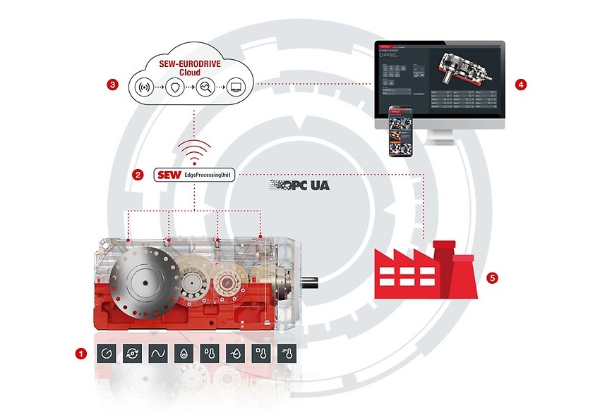 Przejrzyste prognozy dzięki DriveRadar® IoT Suite do przekładni przemysłowych od SEW-EURODRIVE Polska